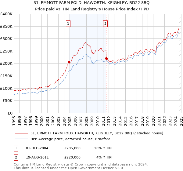 31, EMMOTT FARM FOLD, HAWORTH, KEIGHLEY, BD22 8BQ: Price paid vs HM Land Registry's House Price Index