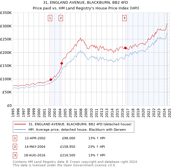 31, ENGLAND AVENUE, BLACKBURN, BB2 4FD: Price paid vs HM Land Registry's House Price Index