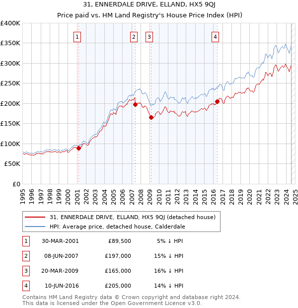 31, ENNERDALE DRIVE, ELLAND, HX5 9QJ: Price paid vs HM Land Registry's House Price Index