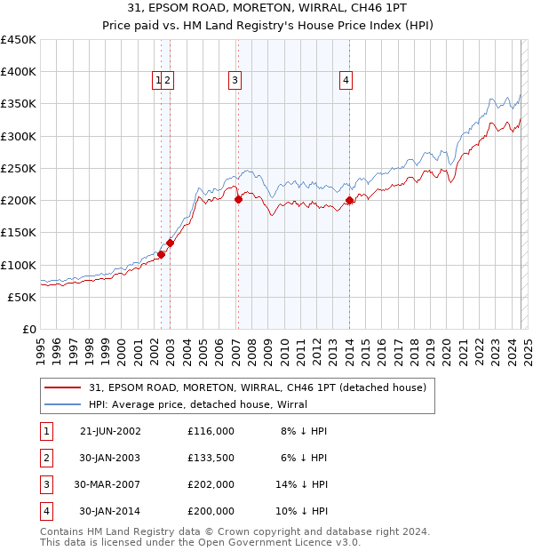 31, EPSOM ROAD, MORETON, WIRRAL, CH46 1PT: Price paid vs HM Land Registry's House Price Index