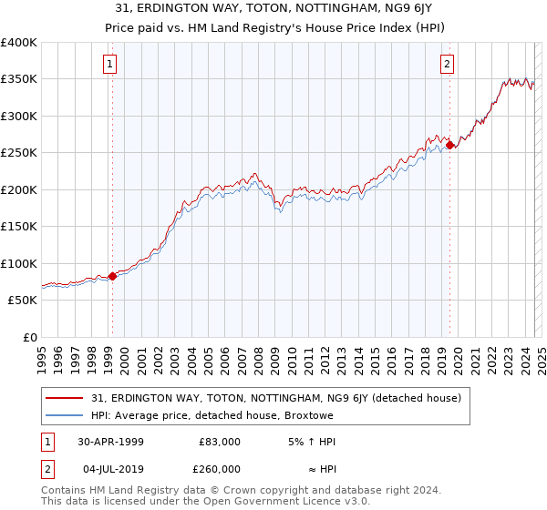 31, ERDINGTON WAY, TOTON, NOTTINGHAM, NG9 6JY: Price paid vs HM Land Registry's House Price Index