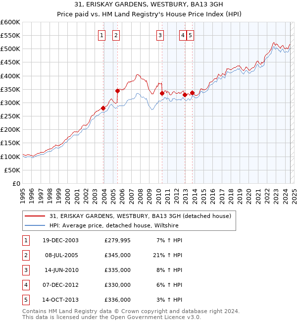 31, ERISKAY GARDENS, WESTBURY, BA13 3GH: Price paid vs HM Land Registry's House Price Index