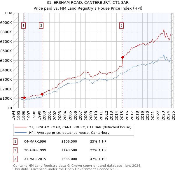 31, ERSHAM ROAD, CANTERBURY, CT1 3AR: Price paid vs HM Land Registry's House Price Index