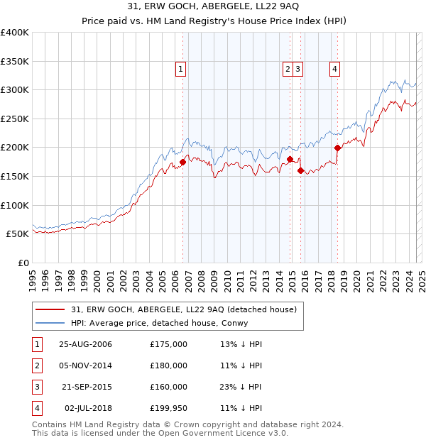 31, ERW GOCH, ABERGELE, LL22 9AQ: Price paid vs HM Land Registry's House Price Index