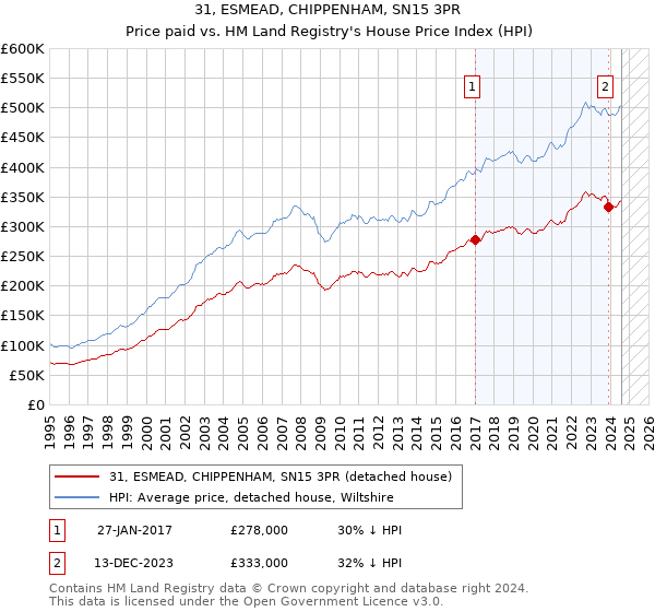 31, ESMEAD, CHIPPENHAM, SN15 3PR: Price paid vs HM Land Registry's House Price Index