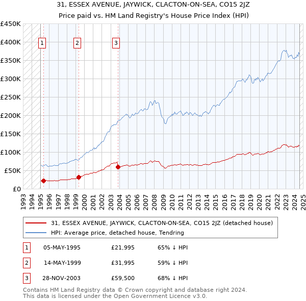 31, ESSEX AVENUE, JAYWICK, CLACTON-ON-SEA, CO15 2JZ: Price paid vs HM Land Registry's House Price Index