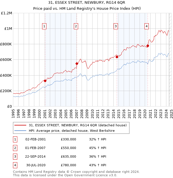 31, ESSEX STREET, NEWBURY, RG14 6QR: Price paid vs HM Land Registry's House Price Index