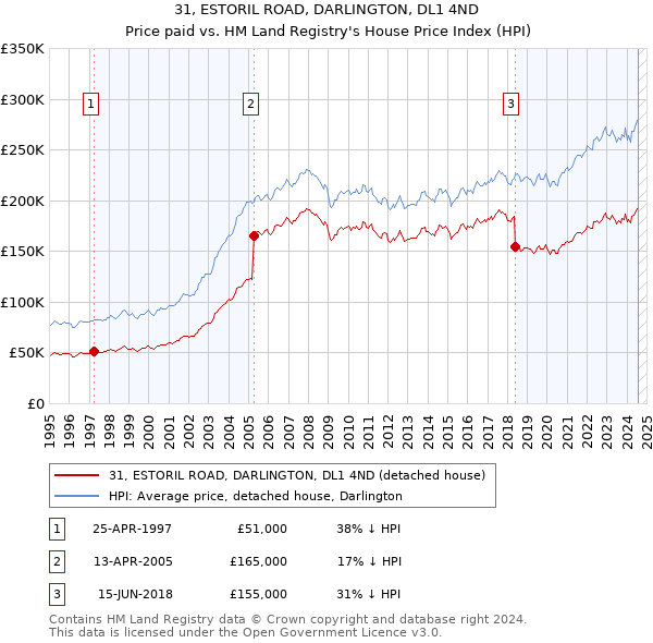 31, ESTORIL ROAD, DARLINGTON, DL1 4ND: Price paid vs HM Land Registry's House Price Index