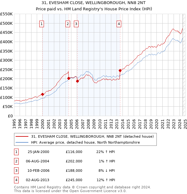 31, EVESHAM CLOSE, WELLINGBOROUGH, NN8 2NT: Price paid vs HM Land Registry's House Price Index