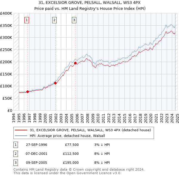 31, EXCELSIOR GROVE, PELSALL, WALSALL, WS3 4PX: Price paid vs HM Land Registry's House Price Index