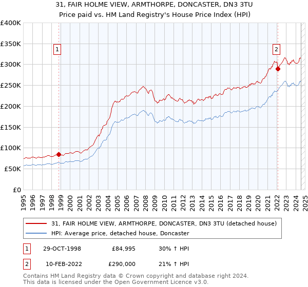 31, FAIR HOLME VIEW, ARMTHORPE, DONCASTER, DN3 3TU: Price paid vs HM Land Registry's House Price Index