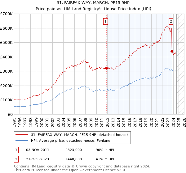 31, FAIRFAX WAY, MARCH, PE15 9HP: Price paid vs HM Land Registry's House Price Index