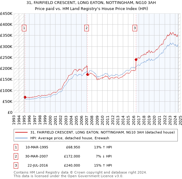 31, FAIRFIELD CRESCENT, LONG EATON, NOTTINGHAM, NG10 3AH: Price paid vs HM Land Registry's House Price Index