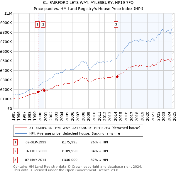 31, FAIRFORD LEYS WAY, AYLESBURY, HP19 7FQ: Price paid vs HM Land Registry's House Price Index