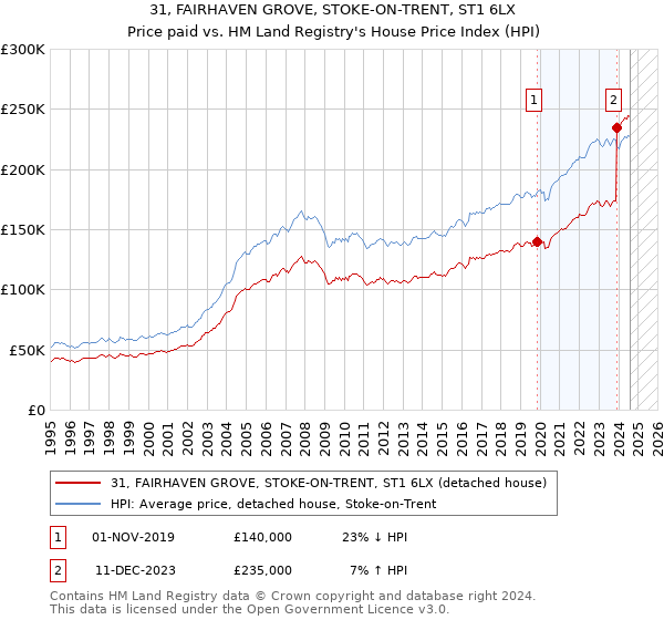 31, FAIRHAVEN GROVE, STOKE-ON-TRENT, ST1 6LX: Price paid vs HM Land Registry's House Price Index