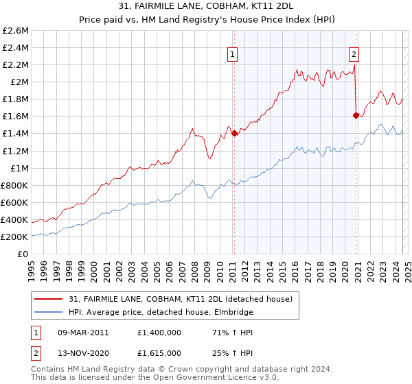 31, FAIRMILE LANE, COBHAM, KT11 2DL: Price paid vs HM Land Registry's House Price Index