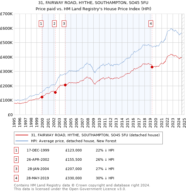 31, FAIRWAY ROAD, HYTHE, SOUTHAMPTON, SO45 5FU: Price paid vs HM Land Registry's House Price Index