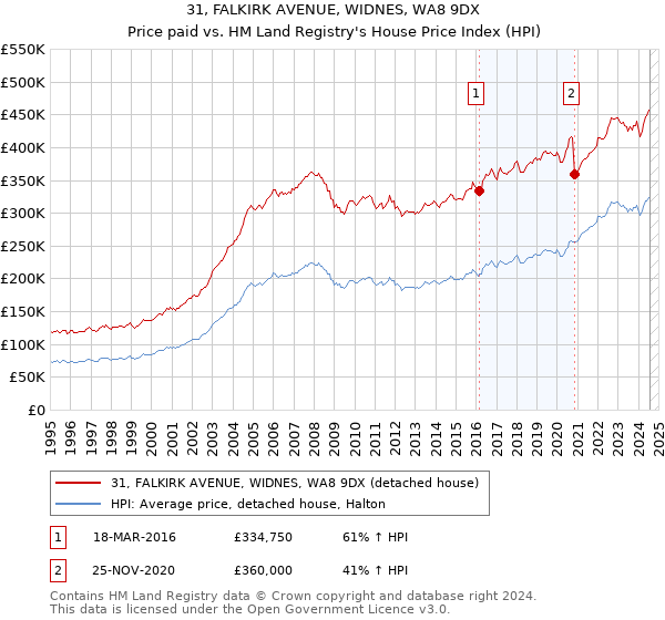 31, FALKIRK AVENUE, WIDNES, WA8 9DX: Price paid vs HM Land Registry's House Price Index