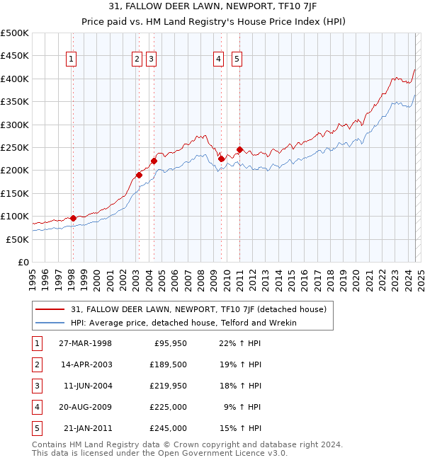 31, FALLOW DEER LAWN, NEWPORT, TF10 7JF: Price paid vs HM Land Registry's House Price Index