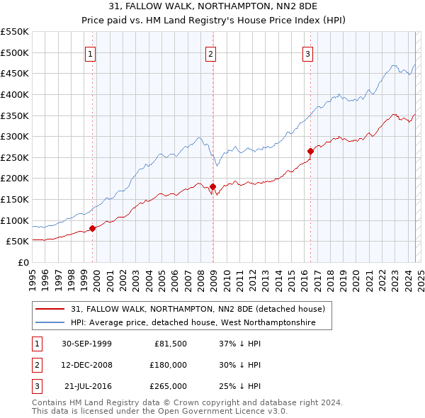 31, FALLOW WALK, NORTHAMPTON, NN2 8DE: Price paid vs HM Land Registry's House Price Index