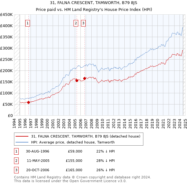 31, FALNA CRESCENT, TAMWORTH, B79 8JS: Price paid vs HM Land Registry's House Price Index