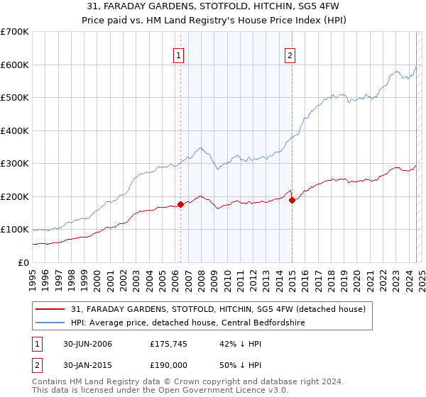 31, FARADAY GARDENS, STOTFOLD, HITCHIN, SG5 4FW: Price paid vs HM Land Registry's House Price Index