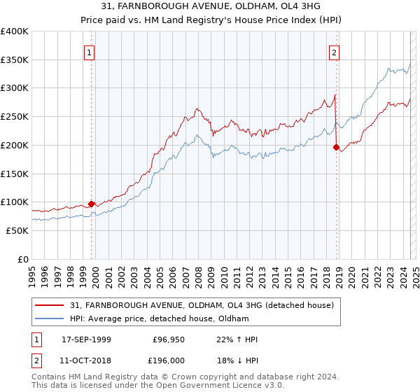 31, FARNBOROUGH AVENUE, OLDHAM, OL4 3HG: Price paid vs HM Land Registry's House Price Index