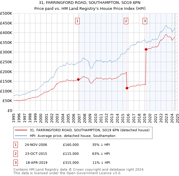 31, FARRINGFORD ROAD, SOUTHAMPTON, SO19 6PN: Price paid vs HM Land Registry's House Price Index