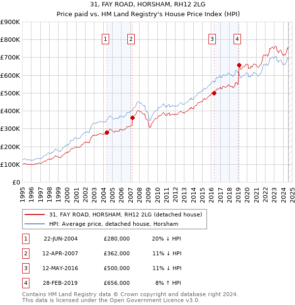 31, FAY ROAD, HORSHAM, RH12 2LG: Price paid vs HM Land Registry's House Price Index