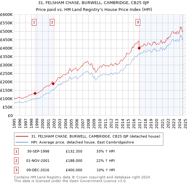 31, FELSHAM CHASE, BURWELL, CAMBRIDGE, CB25 0JP: Price paid vs HM Land Registry's House Price Index