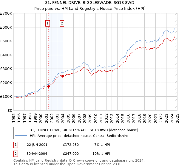 31, FENNEL DRIVE, BIGGLESWADE, SG18 8WD: Price paid vs HM Land Registry's House Price Index