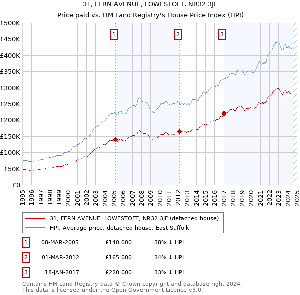 31, FERN AVENUE, LOWESTOFT, NR32 3JF: Price paid vs HM Land Registry's House Price Index