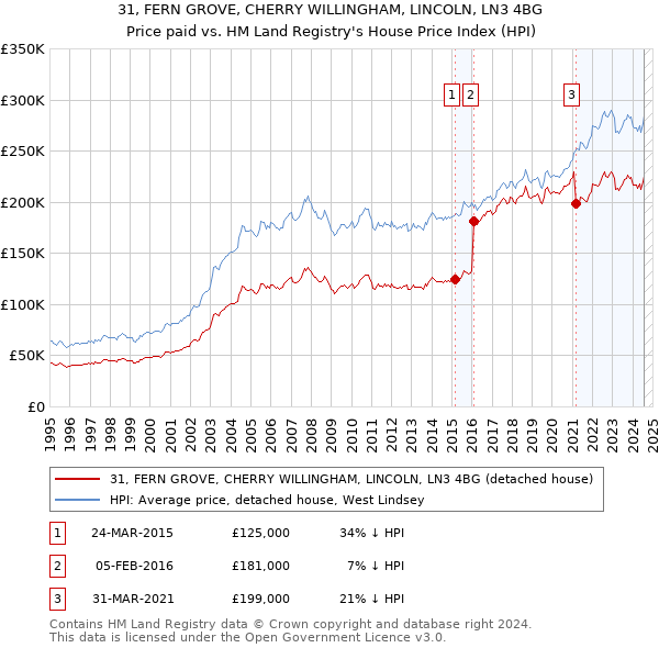 31, FERN GROVE, CHERRY WILLINGHAM, LINCOLN, LN3 4BG: Price paid vs HM Land Registry's House Price Index