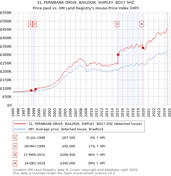 31, FERNBANK DRIVE, BAILDON, SHIPLEY, BD17 5HZ: Price paid vs HM Land Registry's House Price Index