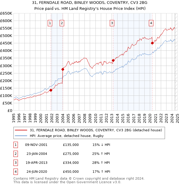 31, FERNDALE ROAD, BINLEY WOODS, COVENTRY, CV3 2BG: Price paid vs HM Land Registry's House Price Index