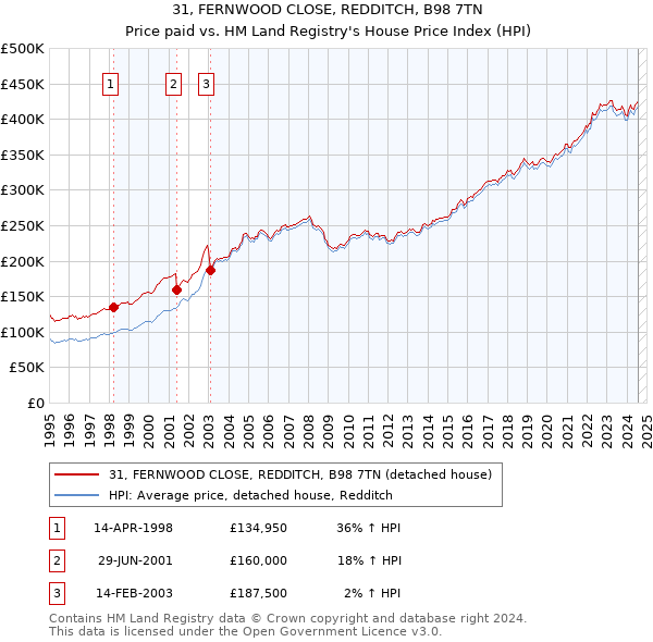 31, FERNWOOD CLOSE, REDDITCH, B98 7TN: Price paid vs HM Land Registry's House Price Index