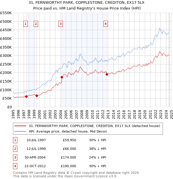 31, FERNWORTHY PARK, COPPLESTONE, CREDITON, EX17 5LX: Price paid vs HM Land Registry's House Price Index