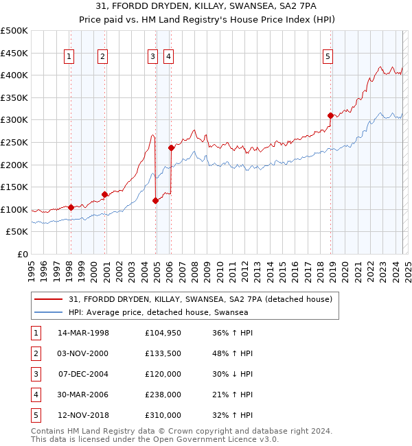 31, FFORDD DRYDEN, KILLAY, SWANSEA, SA2 7PA: Price paid vs HM Land Registry's House Price Index