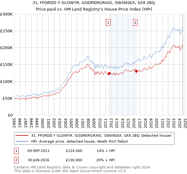 31, FFORDD Y GLOWYR, GODRERGRAIG, SWANSEA, SA9 2BQ: Price paid vs HM Land Registry's House Price Index