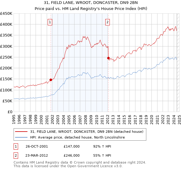 31, FIELD LANE, WROOT, DONCASTER, DN9 2BN: Price paid vs HM Land Registry's House Price Index