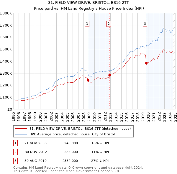 31, FIELD VIEW DRIVE, BRISTOL, BS16 2TT: Price paid vs HM Land Registry's House Price Index