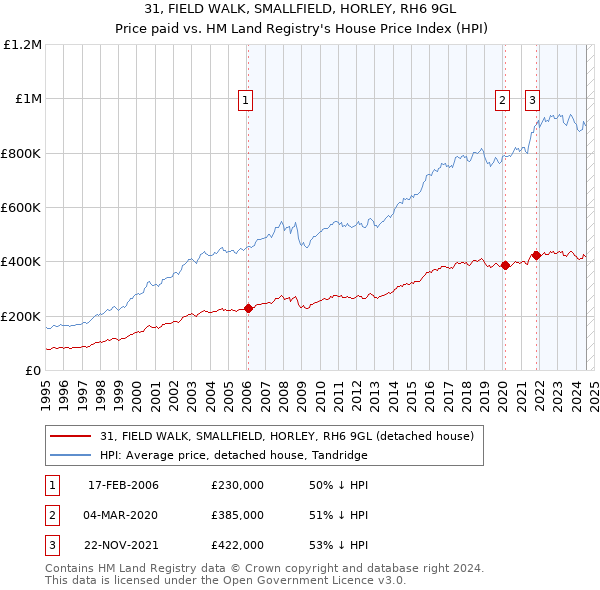 31, FIELD WALK, SMALLFIELD, HORLEY, RH6 9GL: Price paid vs HM Land Registry's House Price Index