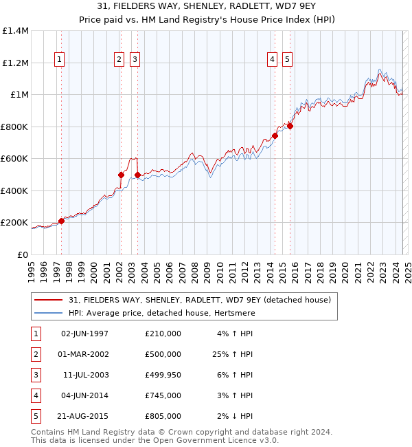 31, FIELDERS WAY, SHENLEY, RADLETT, WD7 9EY: Price paid vs HM Land Registry's House Price Index