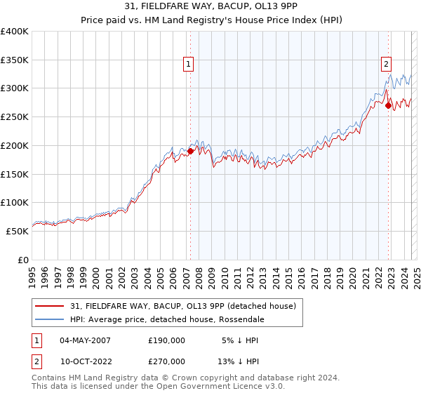 31, FIELDFARE WAY, BACUP, OL13 9PP: Price paid vs HM Land Registry's House Price Index