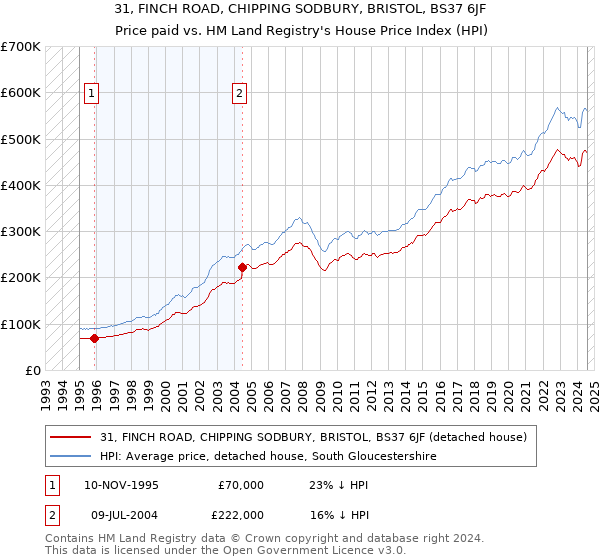 31, FINCH ROAD, CHIPPING SODBURY, BRISTOL, BS37 6JF: Price paid vs HM Land Registry's House Price Index