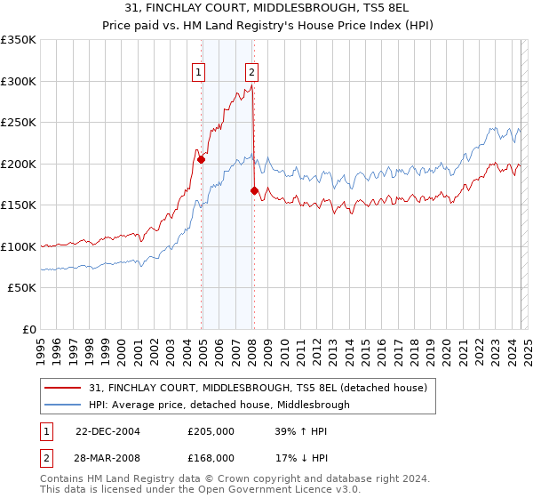 31, FINCHLAY COURT, MIDDLESBROUGH, TS5 8EL: Price paid vs HM Land Registry's House Price Index