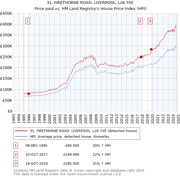 31, FIRETHORNE ROAD, LIVERPOOL, L26 7XE: Price paid vs HM Land Registry's House Price Index