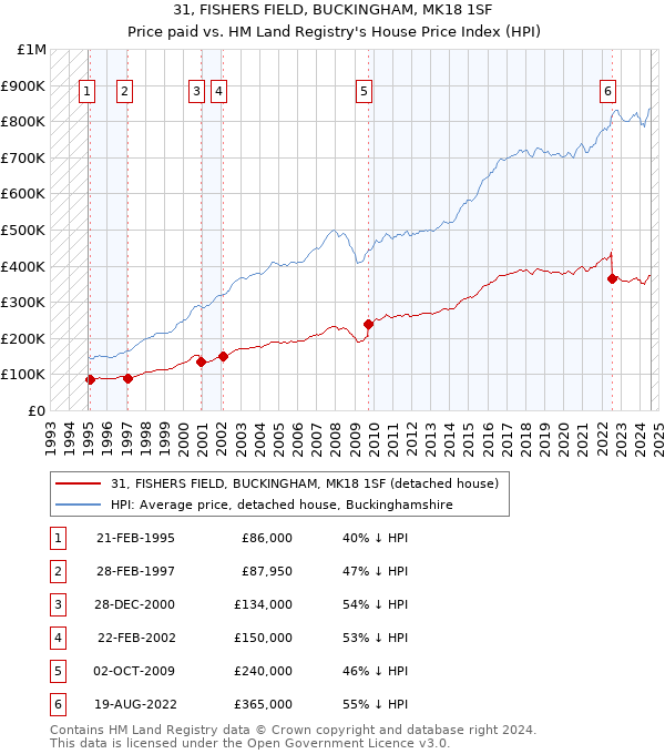 31, FISHERS FIELD, BUCKINGHAM, MK18 1SF: Price paid vs HM Land Registry's House Price Index