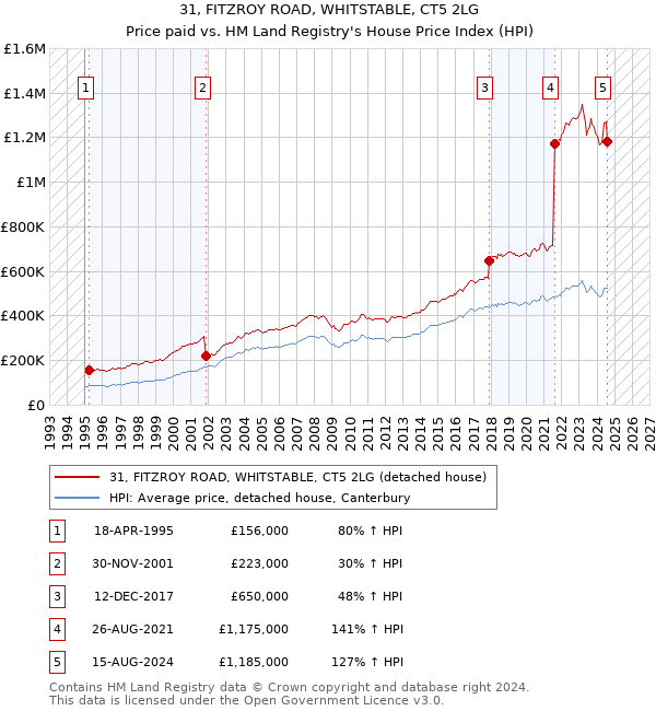 31, FITZROY ROAD, WHITSTABLE, CT5 2LG: Price paid vs HM Land Registry's House Price Index