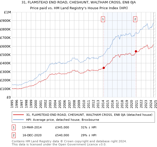 31, FLAMSTEAD END ROAD, CHESHUNT, WALTHAM CROSS, EN8 0JA: Price paid vs HM Land Registry's House Price Index